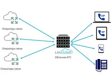 LanCloud запустил новую услугу Облачная IP-АТС для бизнеса 