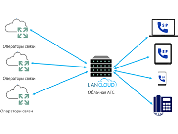 LanCloud запустил новую услугу Облачная IP-АТС для бизнеса 